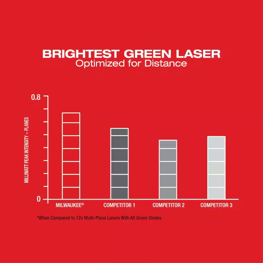 M12 12-Volt Lithium-Ion Cordless Green 250 Ft. 3-Plane Laser Level Kit with Laser Detector