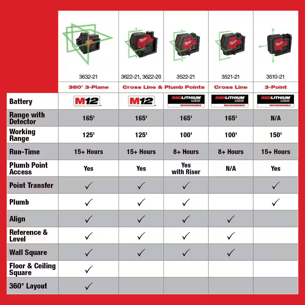 M12 12-Volt Lithium-Ion Cordless Green 250 Ft. 3-Plane Laser Level Kit with Laser Detector